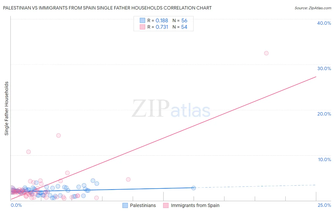 Palestinian vs Immigrants from Spain Single Father Households