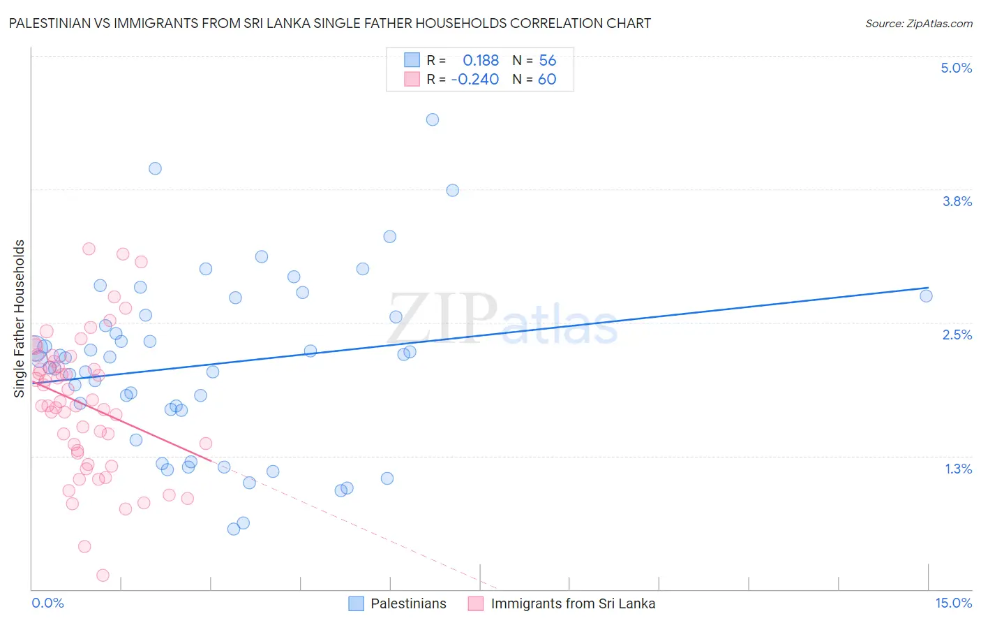 Palestinian vs Immigrants from Sri Lanka Single Father Households