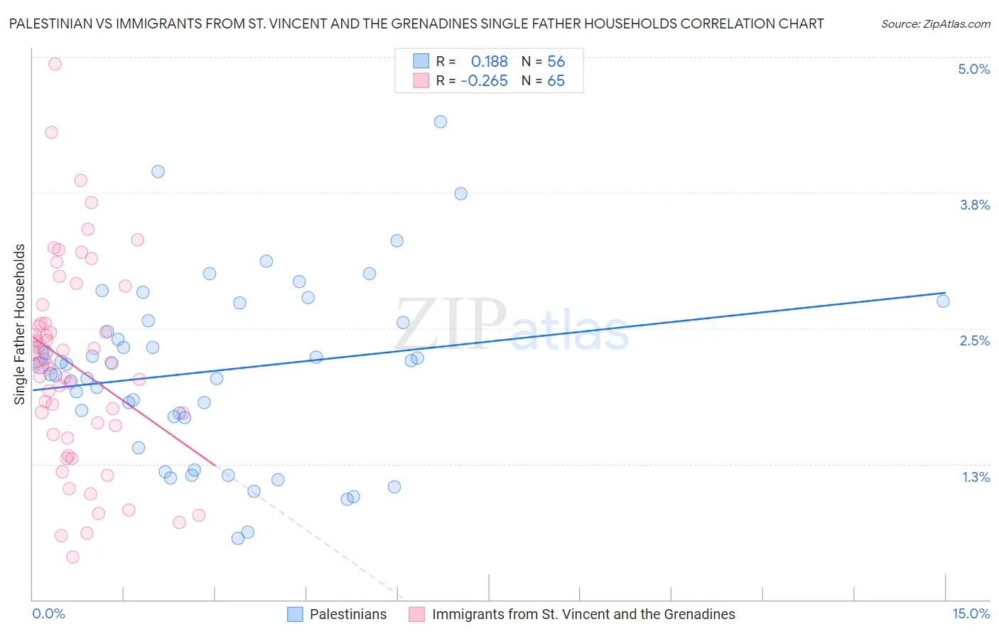Palestinian vs Immigrants from St. Vincent and the Grenadines Single Father Households