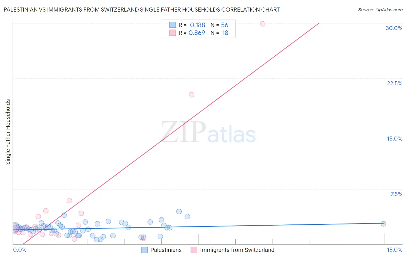 Palestinian vs Immigrants from Switzerland Single Father Households