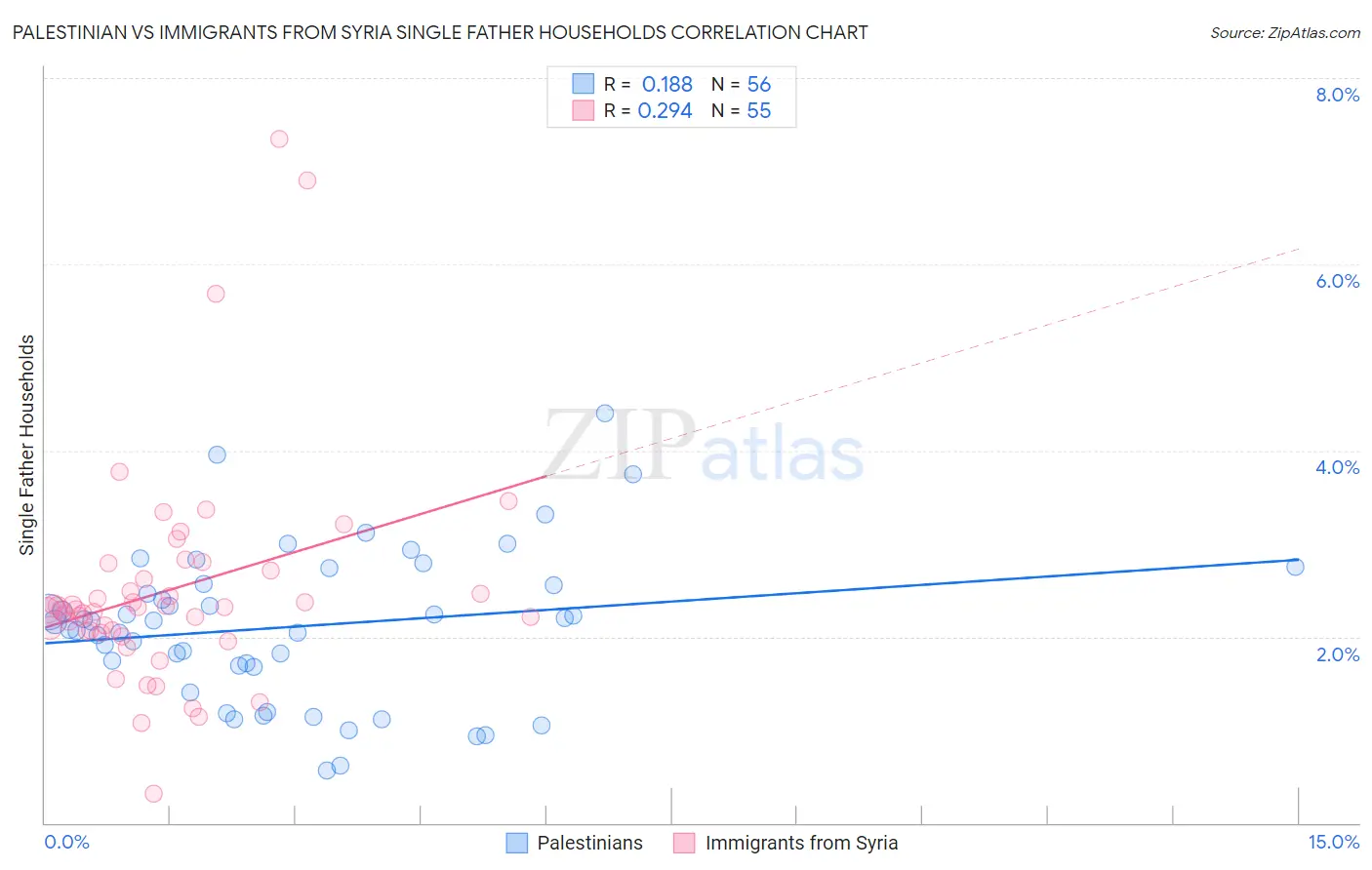 Palestinian vs Immigrants from Syria Single Father Households