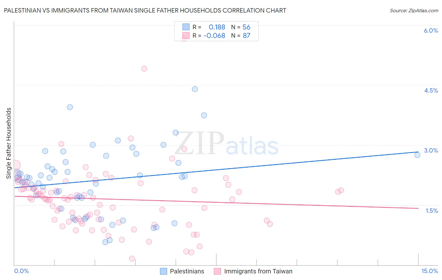 Palestinian vs Immigrants from Taiwan Single Father Households