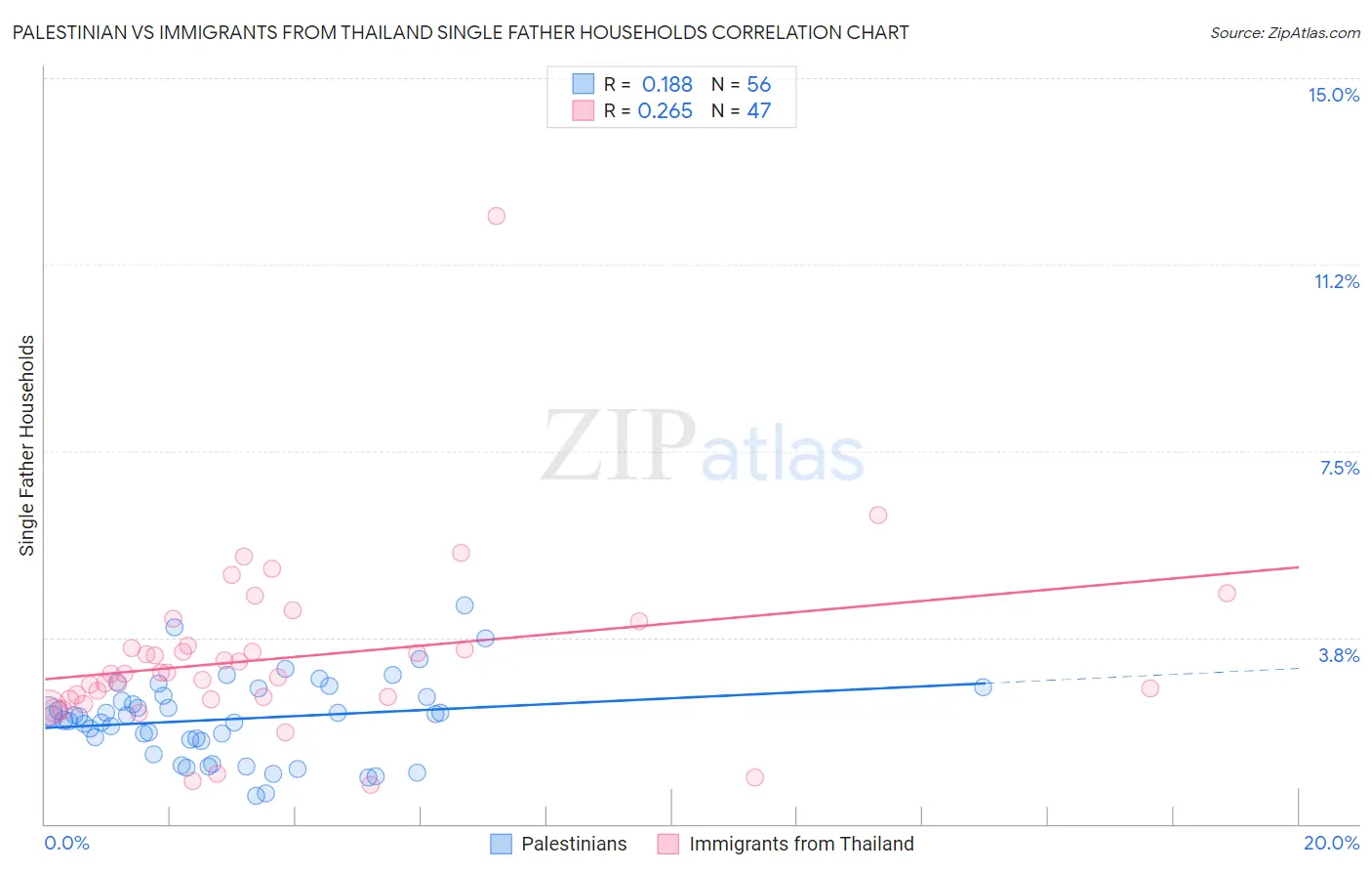 Palestinian vs Immigrants from Thailand Single Father Households