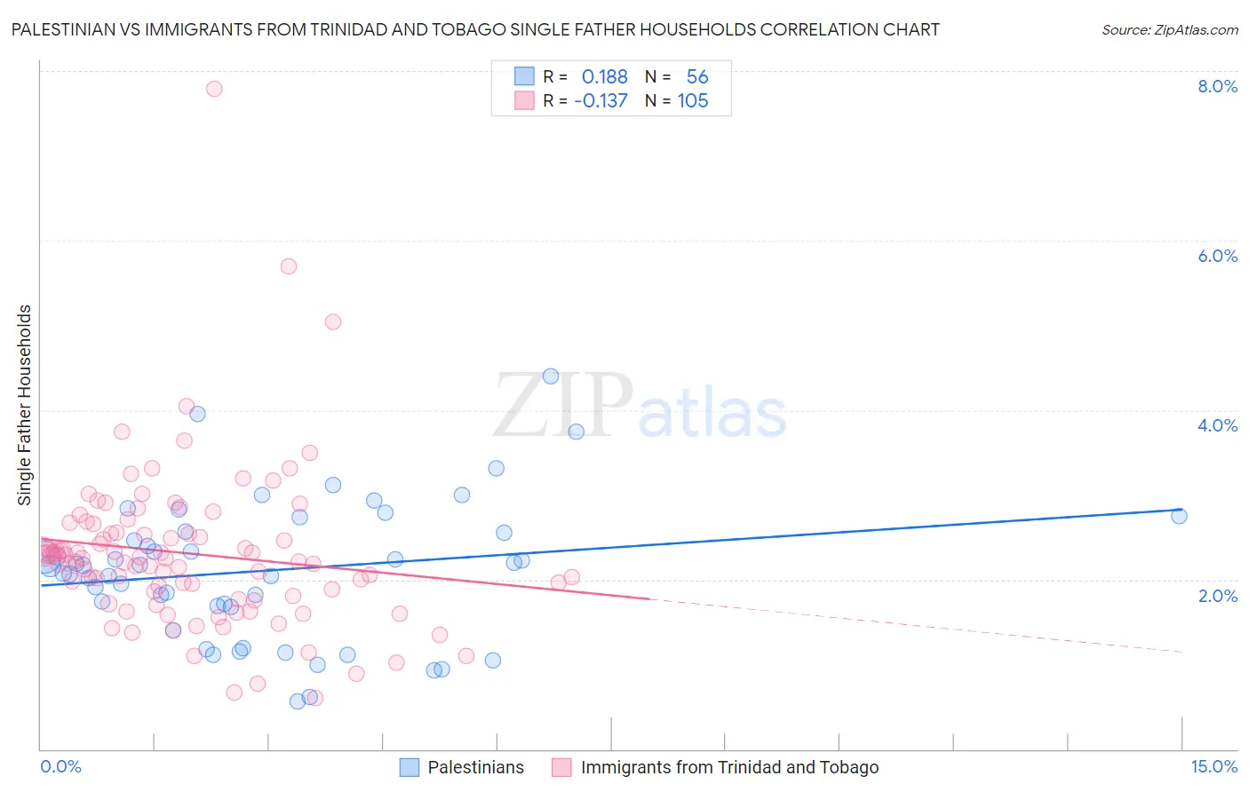 Palestinian vs Immigrants from Trinidad and Tobago Single Father Households