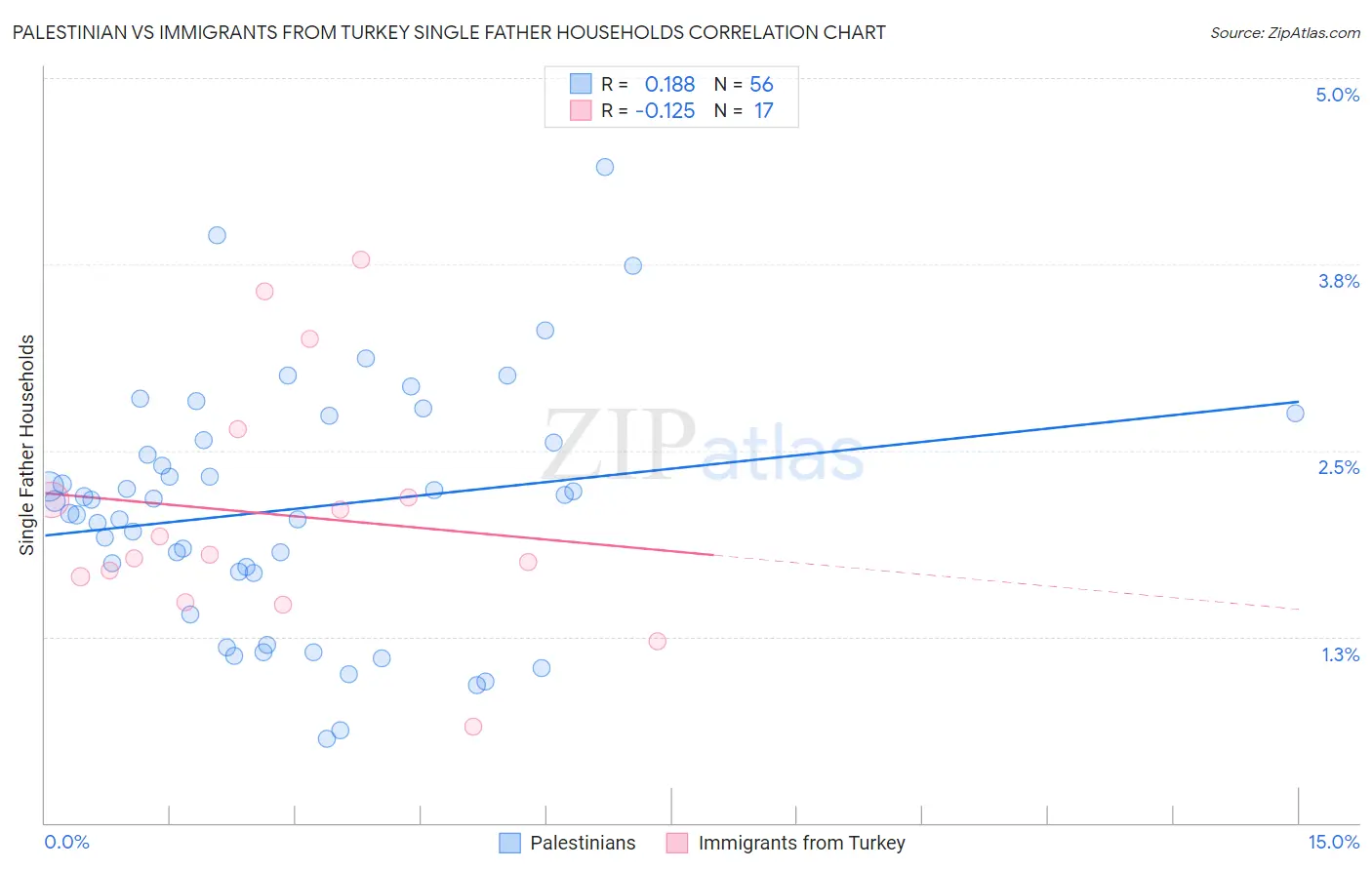 Palestinian vs Immigrants from Turkey Single Father Households