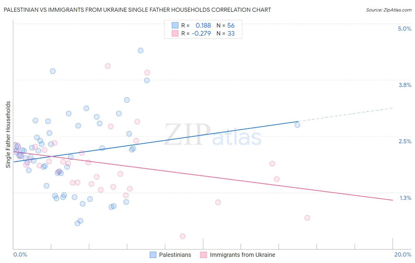 Palestinian vs Immigrants from Ukraine Single Father Households