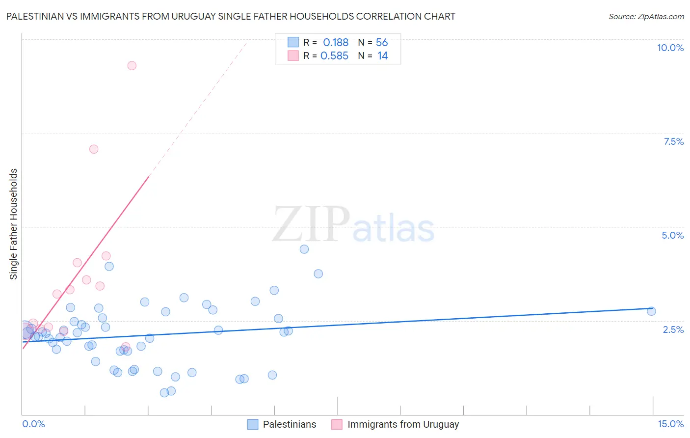 Palestinian vs Immigrants from Uruguay Single Father Households