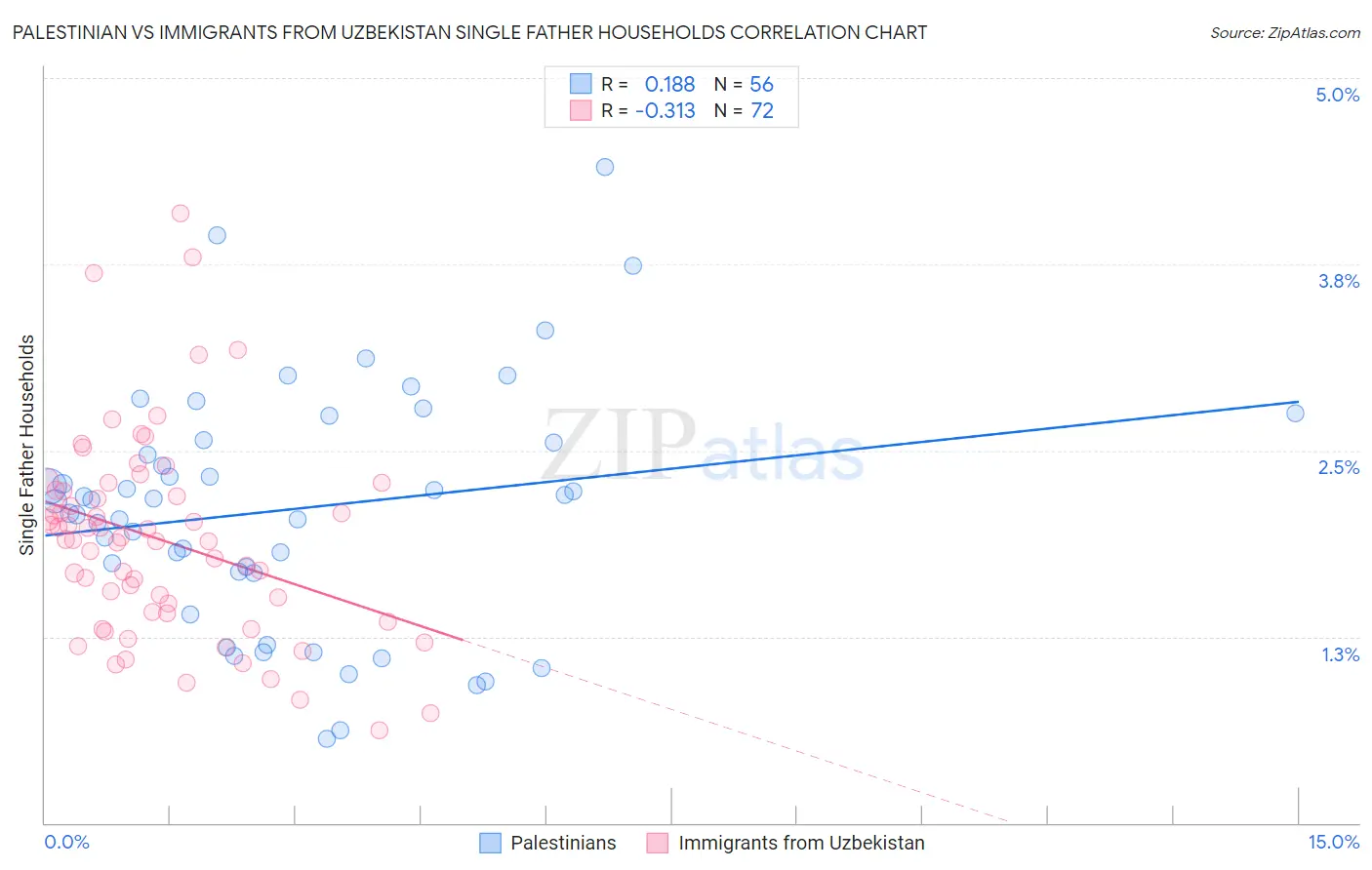 Palestinian vs Immigrants from Uzbekistan Single Father Households