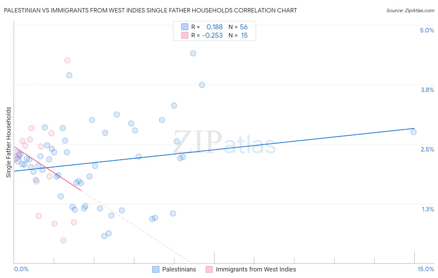 Palestinian vs Immigrants from West Indies Single Father Households