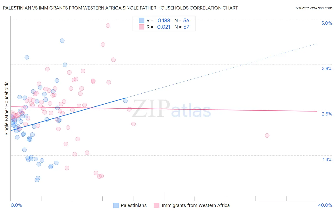 Palestinian vs Immigrants from Western Africa Single Father Households