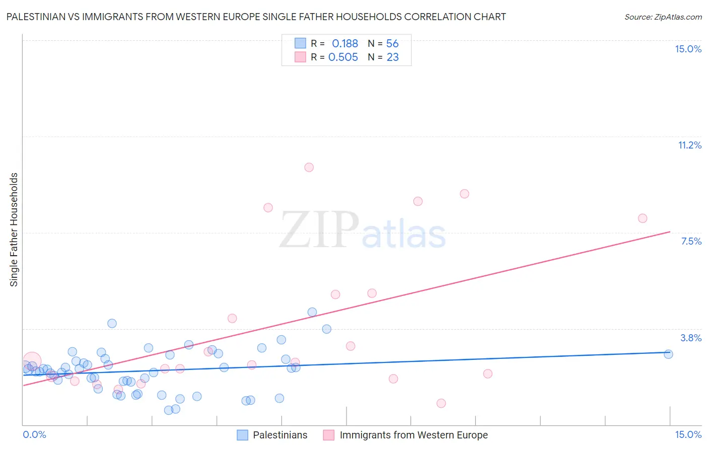 Palestinian vs Immigrants from Western Europe Single Father Households