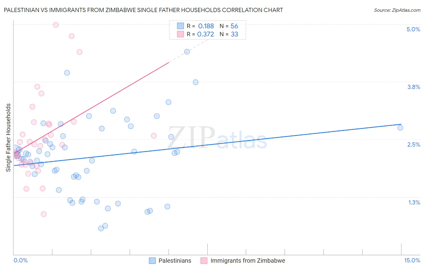 Palestinian vs Immigrants from Zimbabwe Single Father Households