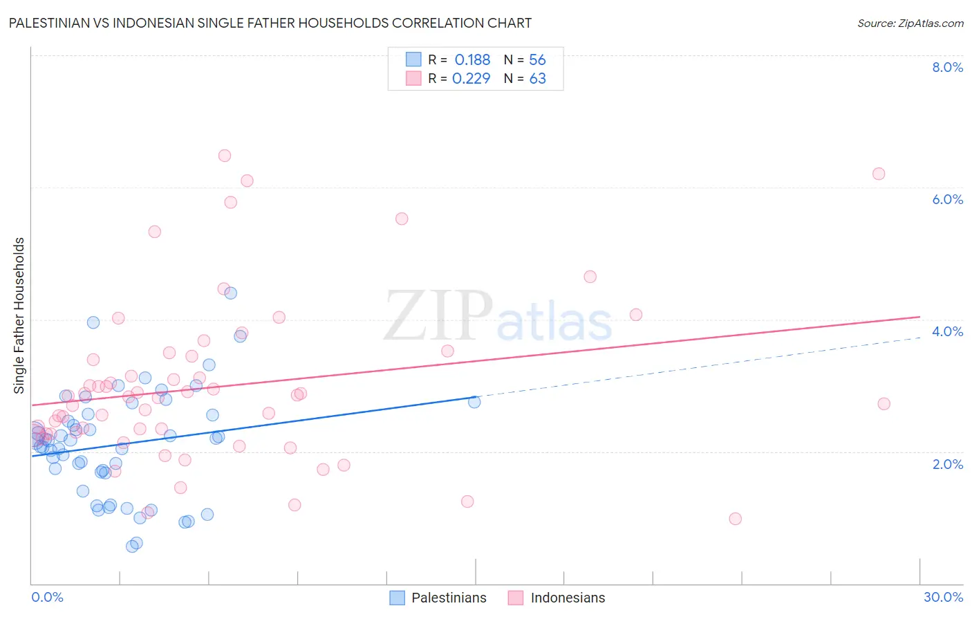 Palestinian vs Indonesian Single Father Households