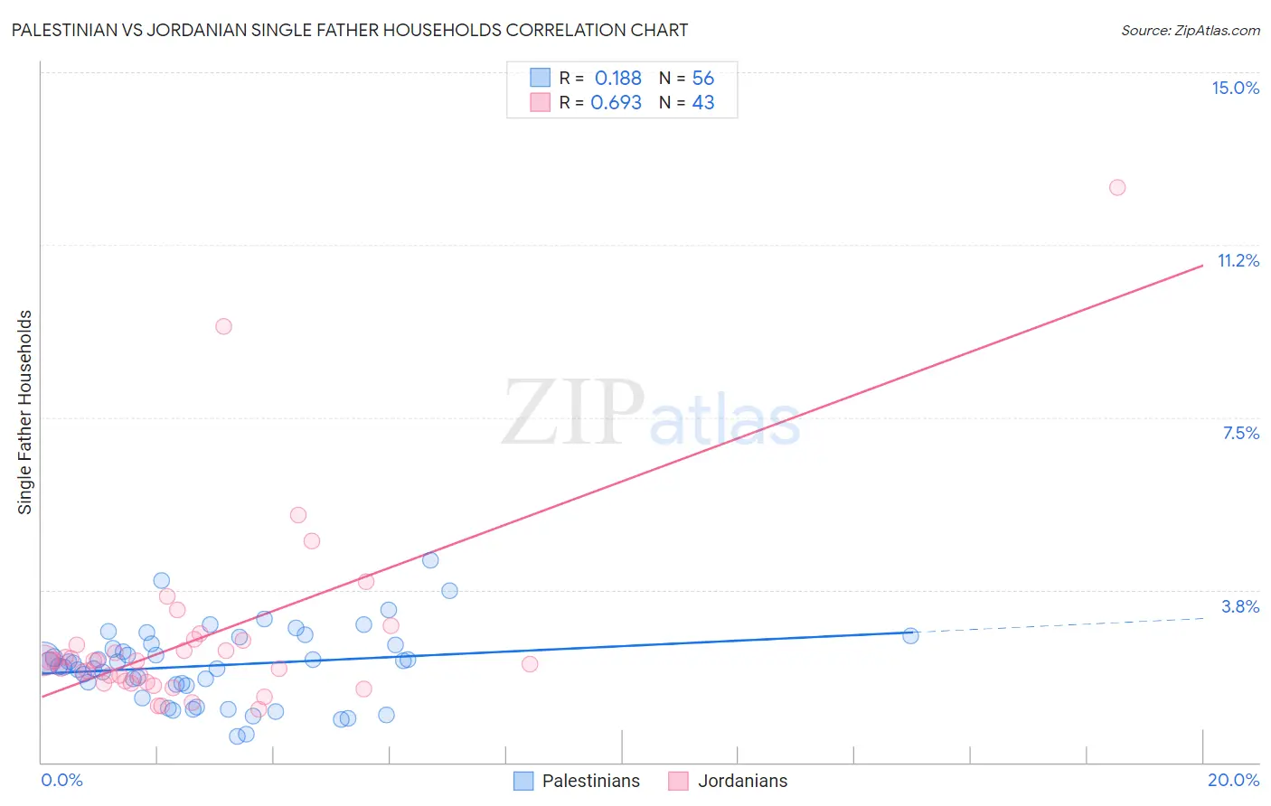 Palestinian vs Jordanian Single Father Households