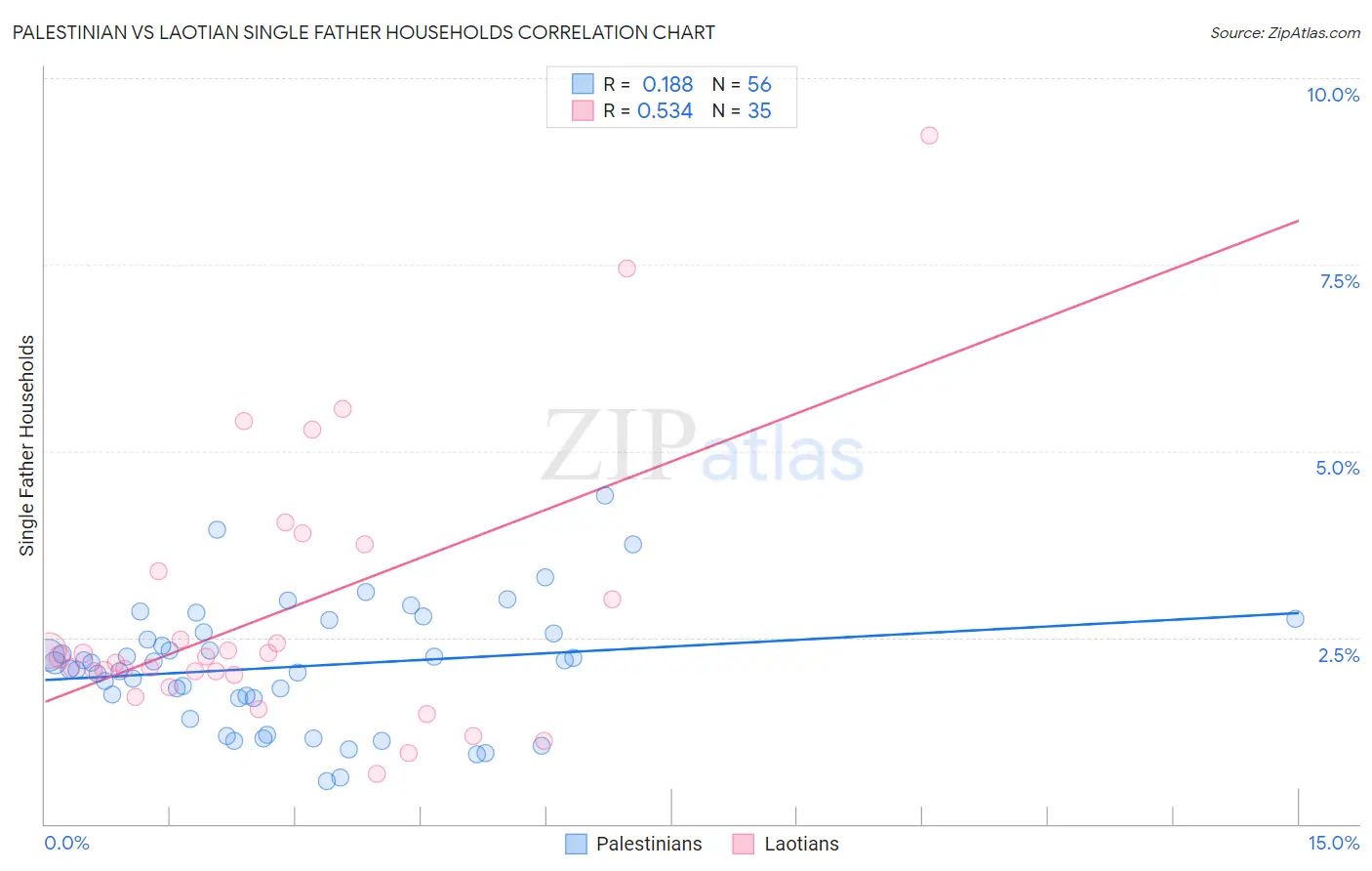 Palestinian vs Laotian Single Father Households