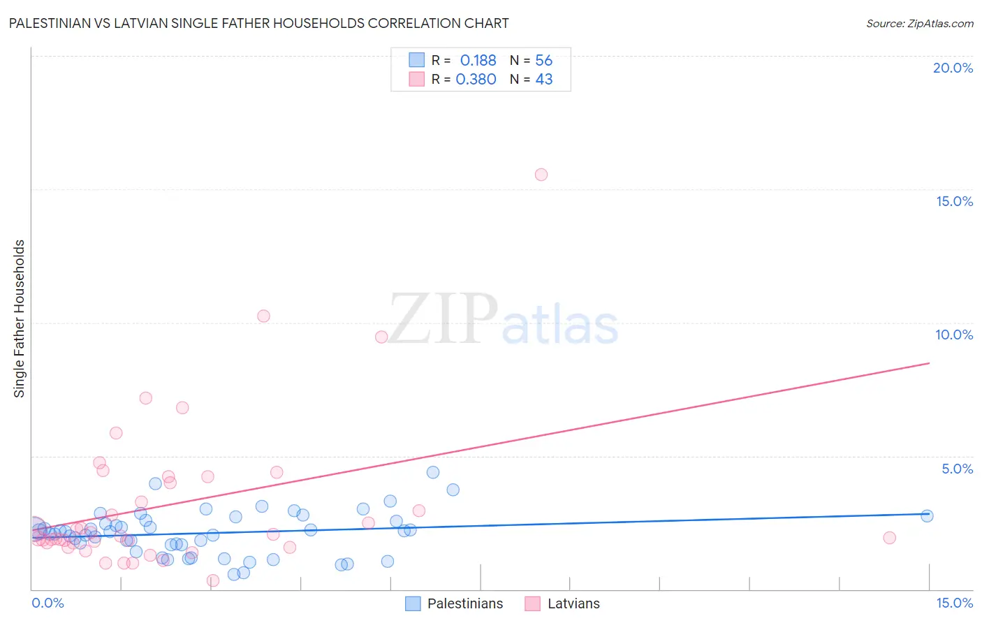 Palestinian vs Latvian Single Father Households