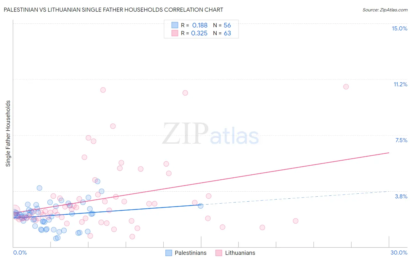 Palestinian vs Lithuanian Single Father Households