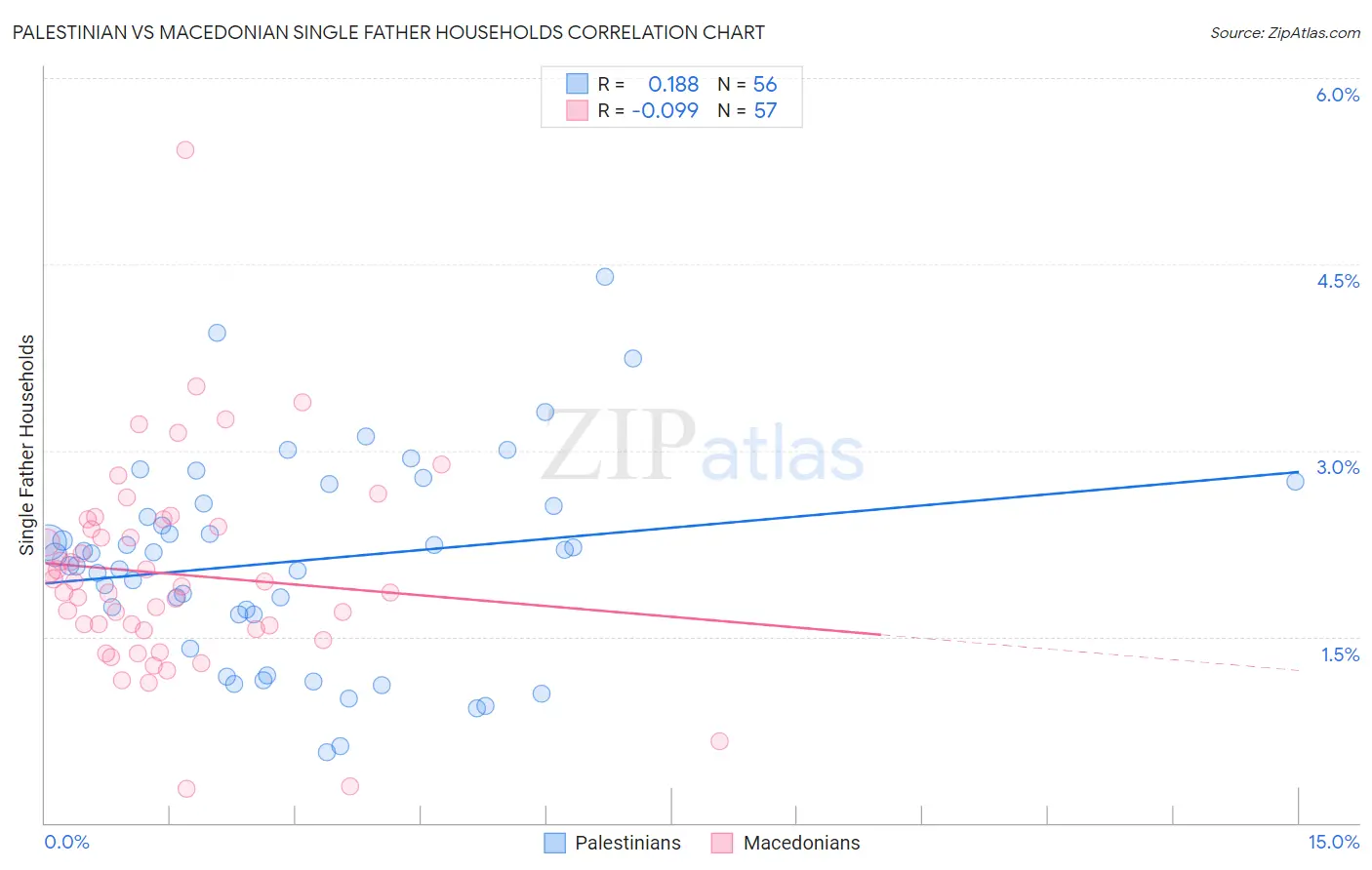 Palestinian vs Macedonian Single Father Households