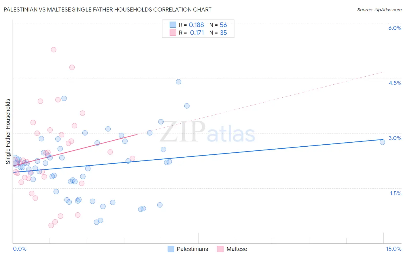 Palestinian vs Maltese Single Father Households