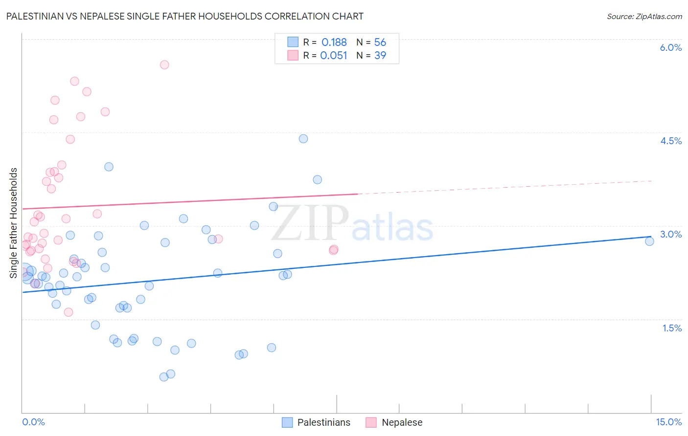 Palestinian vs Nepalese Single Father Households