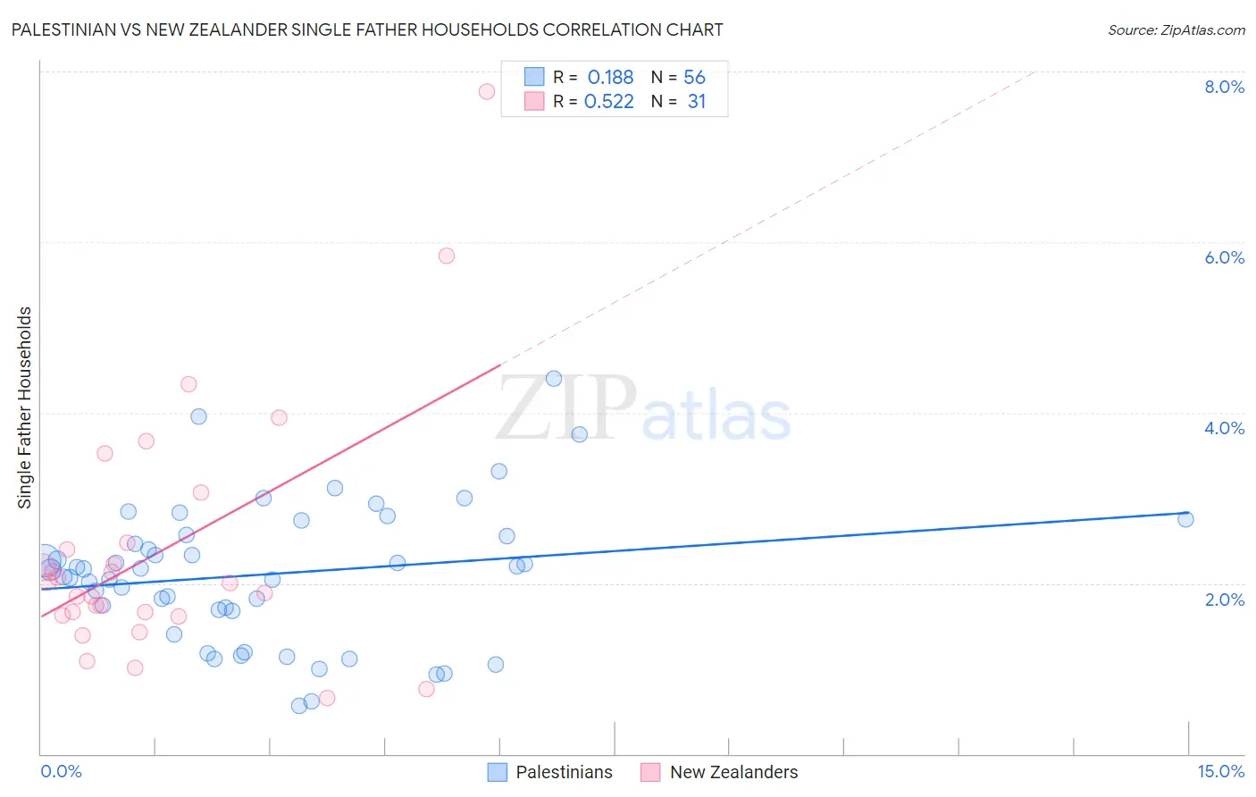 Palestinian vs New Zealander Single Father Households