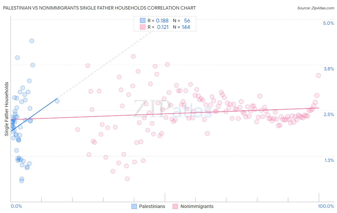 Palestinian vs Nonimmigrants Single Father Households