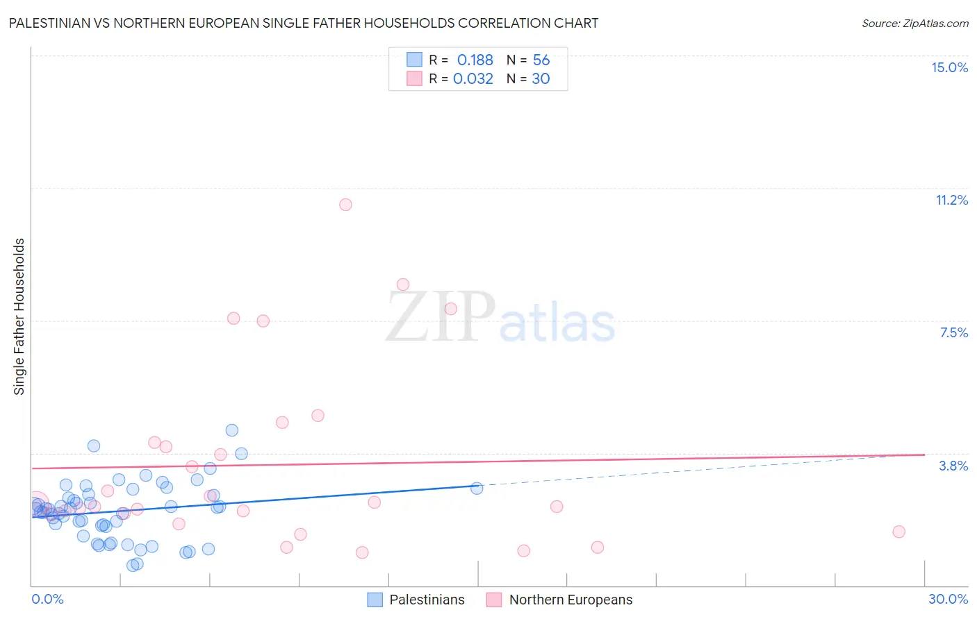 Palestinian vs Northern European Single Father Households