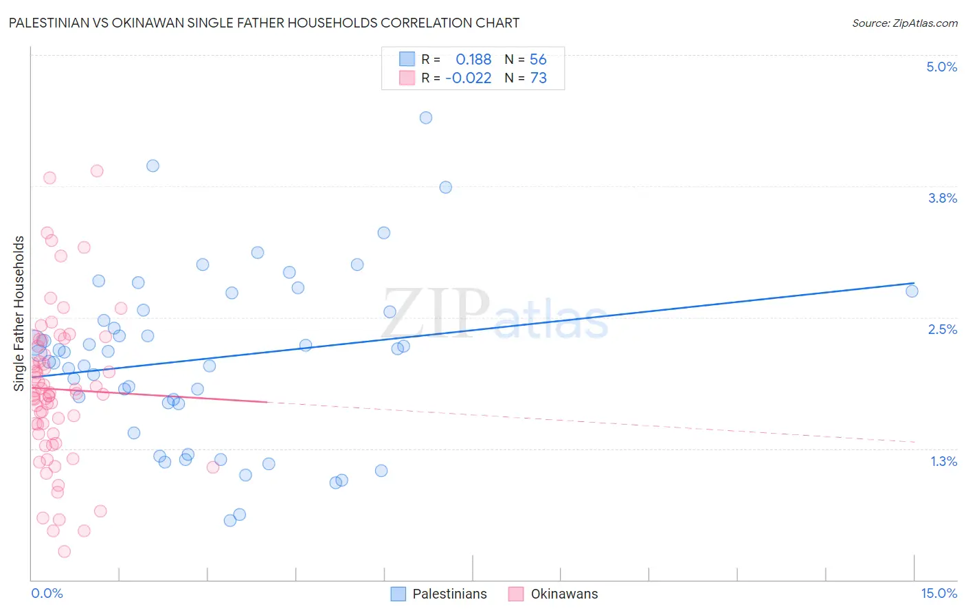 Palestinian vs Okinawan Single Father Households