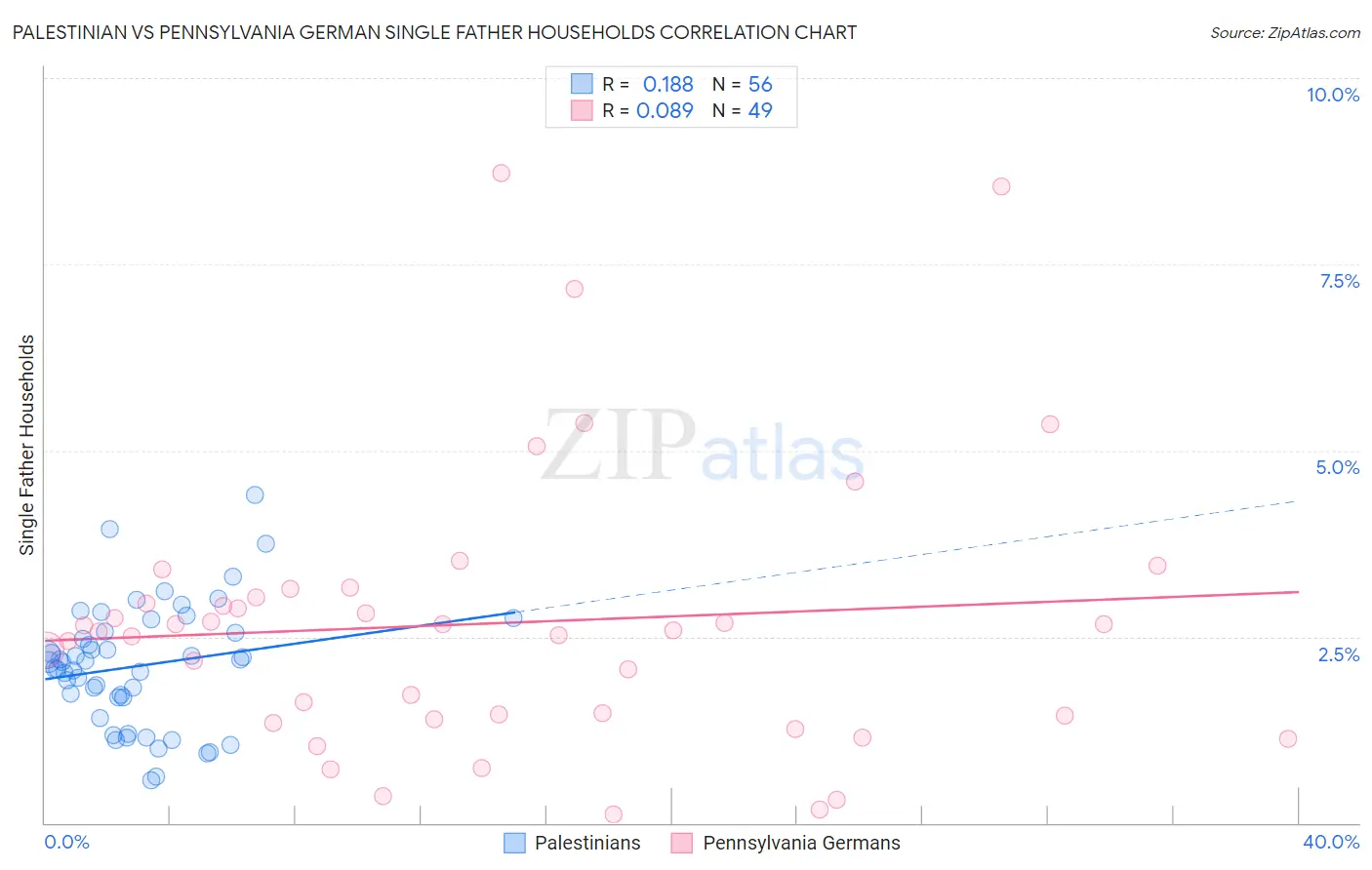 Palestinian vs Pennsylvania German Single Father Households