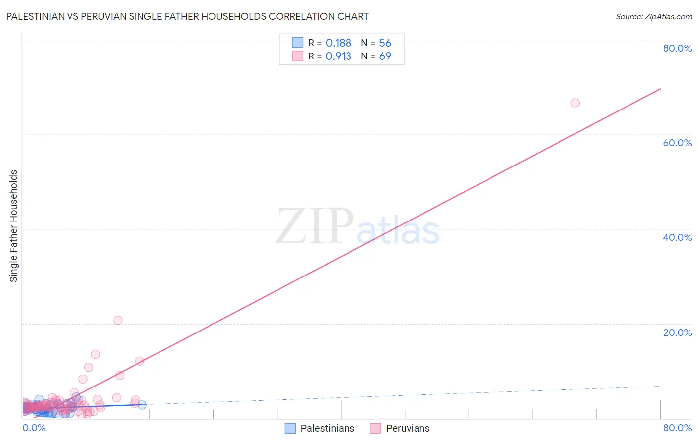 Palestinian vs Peruvian Single Father Households