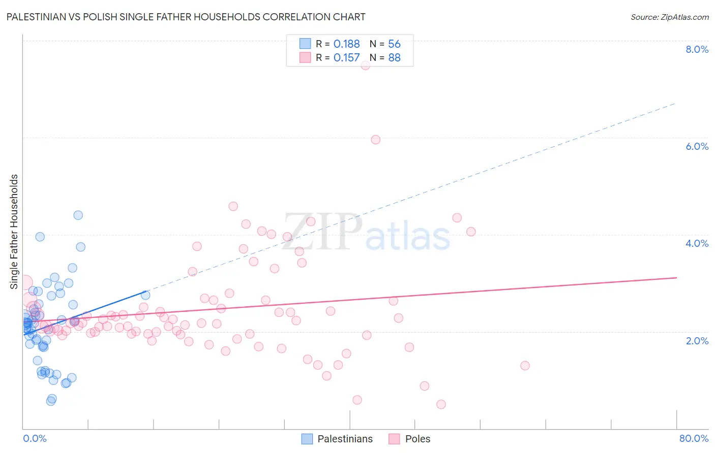 Palestinian vs Polish Single Father Households