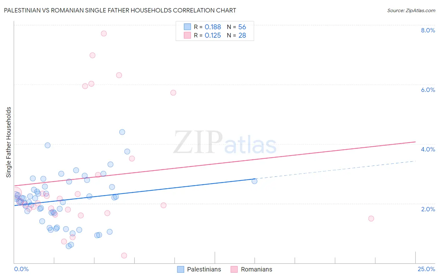 Palestinian vs Romanian Single Father Households