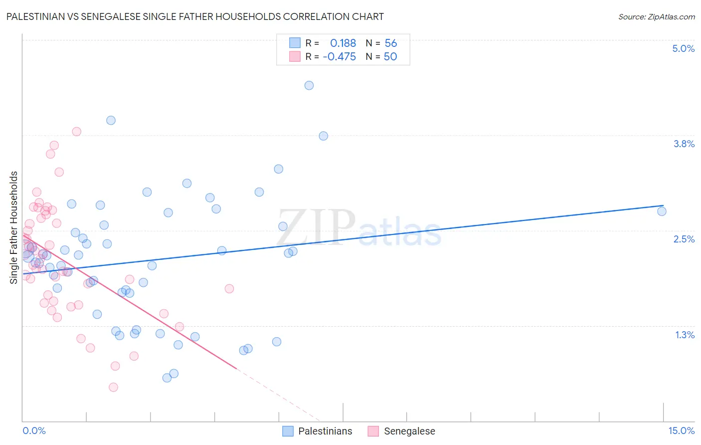 Palestinian vs Senegalese Single Father Households