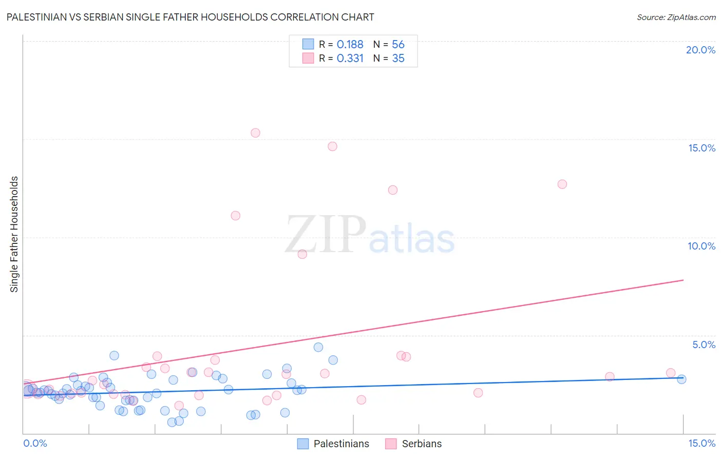 Palestinian vs Serbian Single Father Households