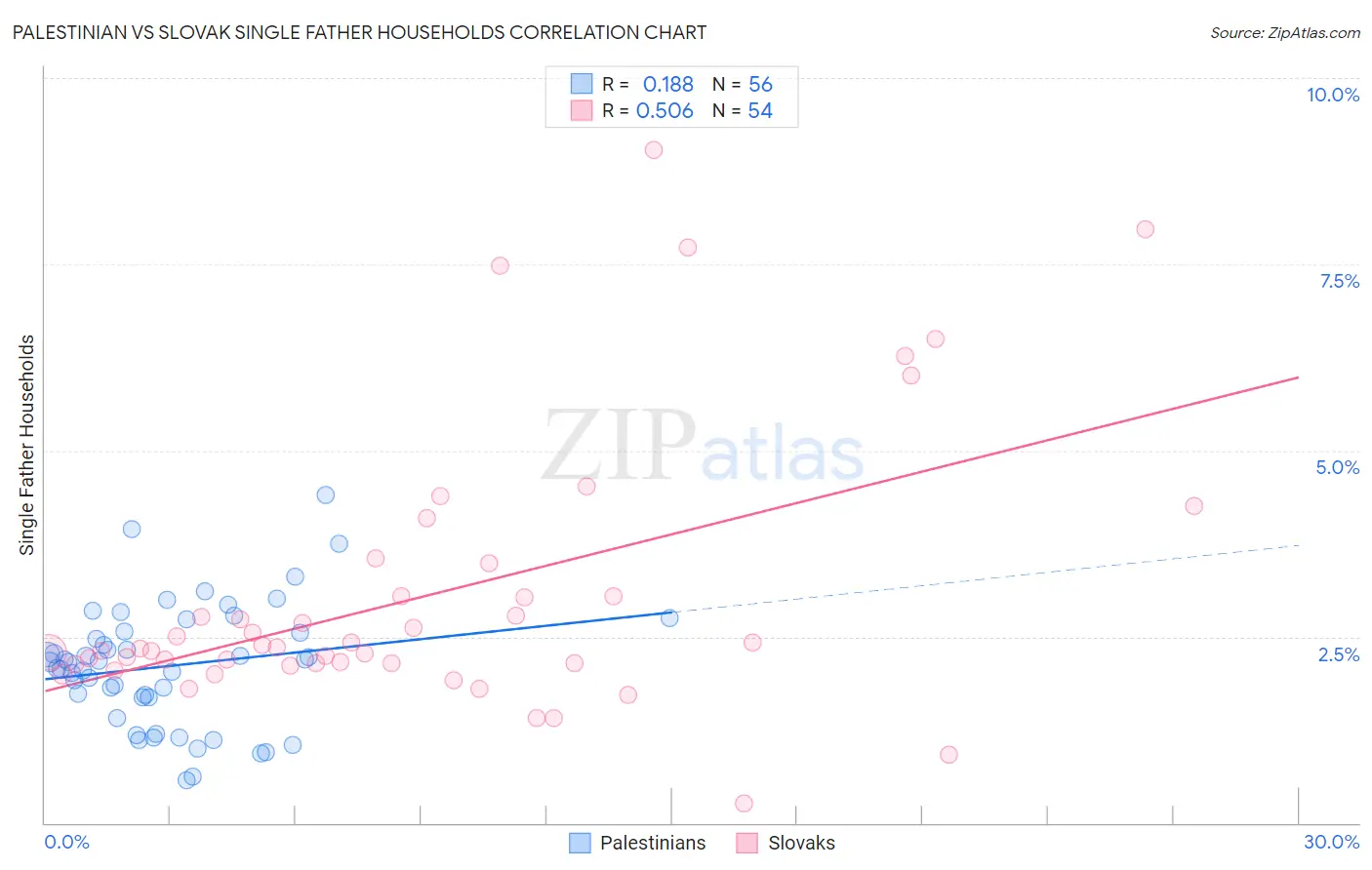 Palestinian vs Slovak Single Father Households