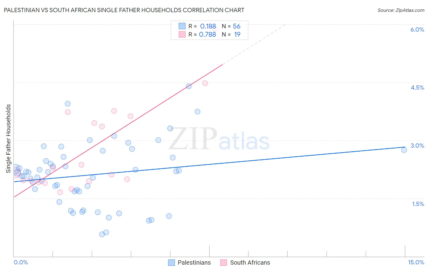 Palestinian vs South African Single Father Households