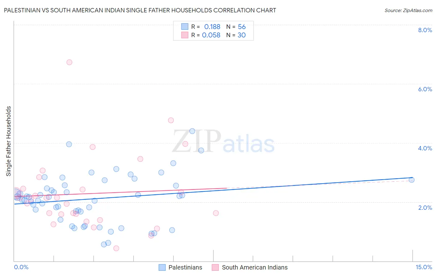 Palestinian vs South American Indian Single Father Households