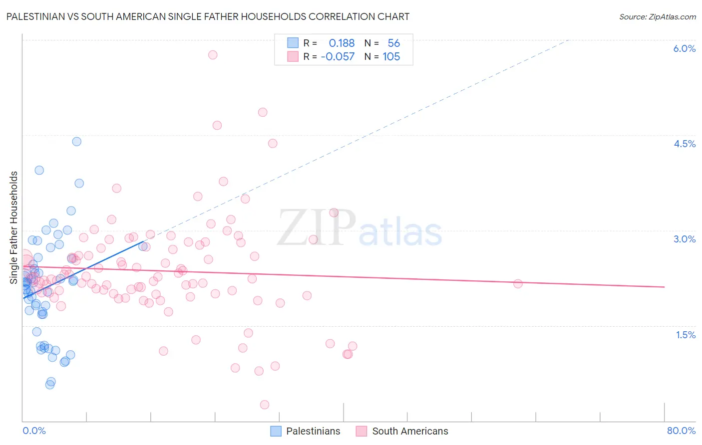 Palestinian vs South American Single Father Households