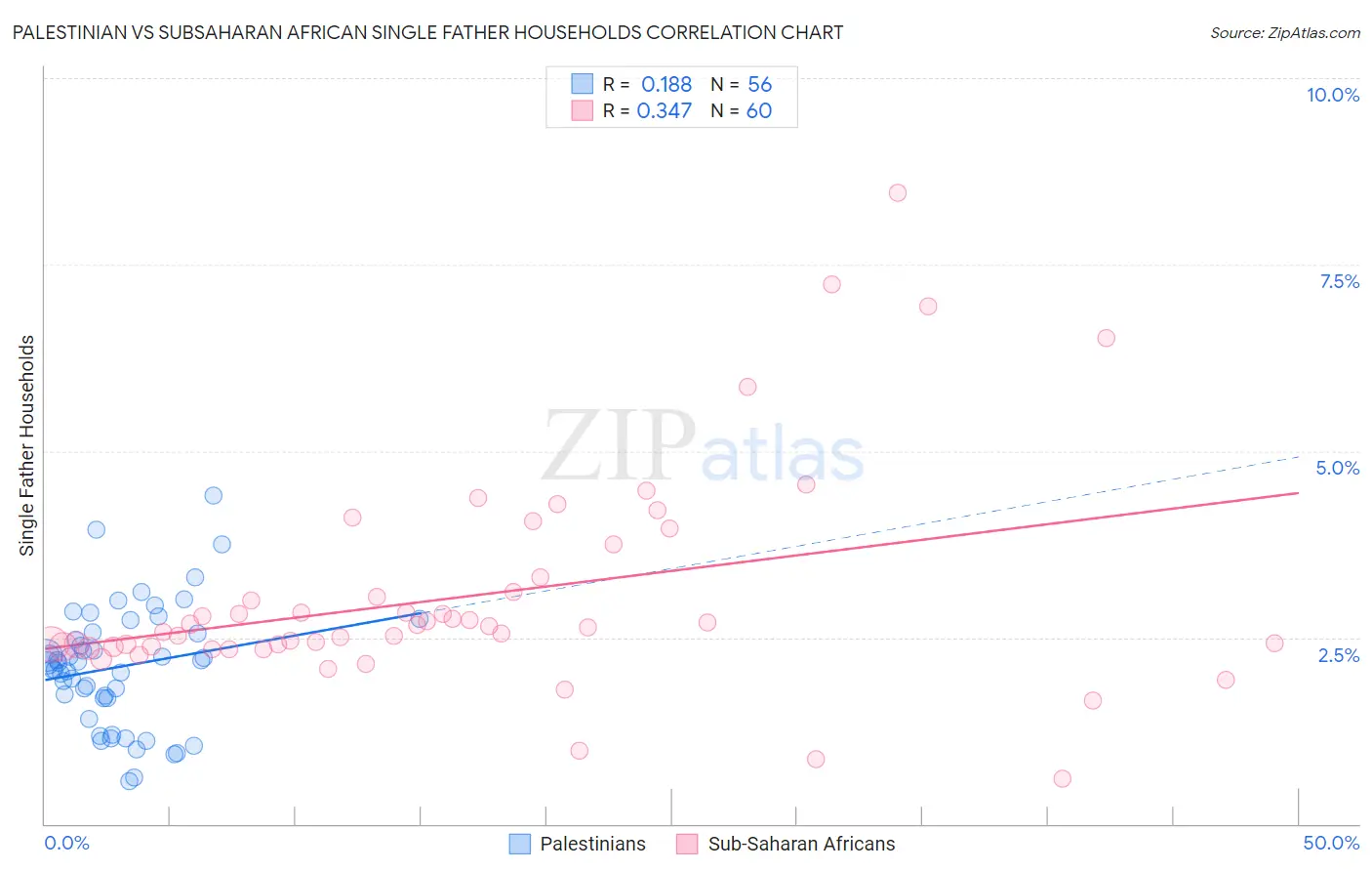 Palestinian vs Subsaharan African Single Father Households
