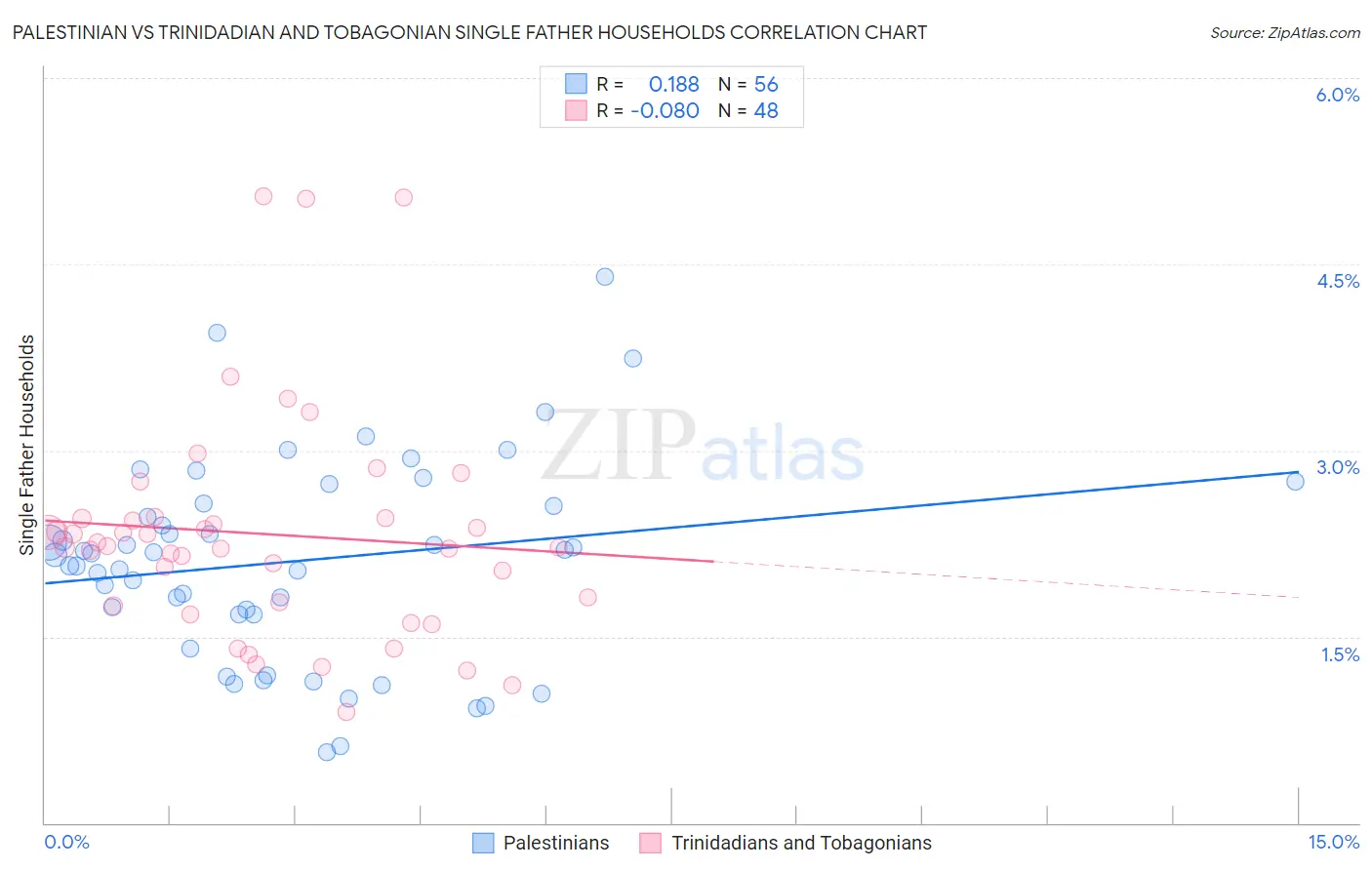 Palestinian vs Trinidadian and Tobagonian Single Father Households