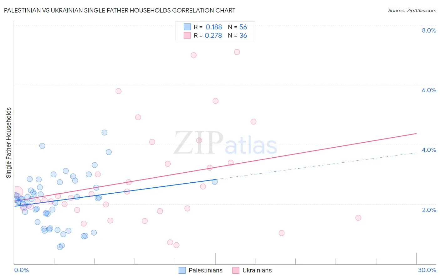 Palestinian vs Ukrainian Single Father Households