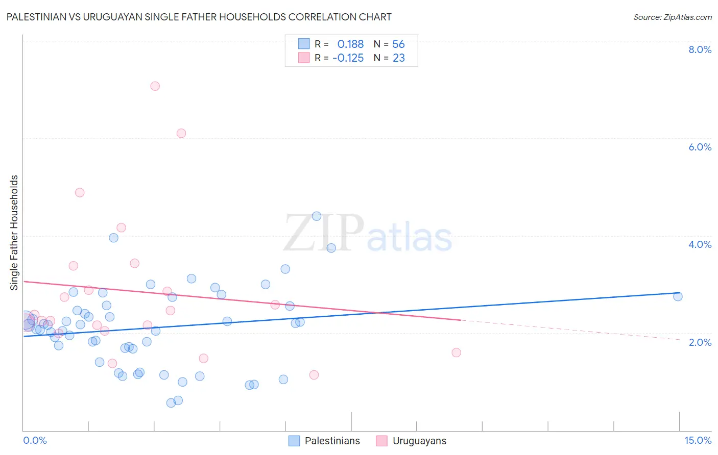 Palestinian vs Uruguayan Single Father Households