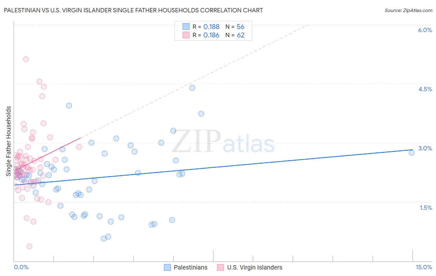 Palestinian vs U.S. Virgin Islander Single Father Households