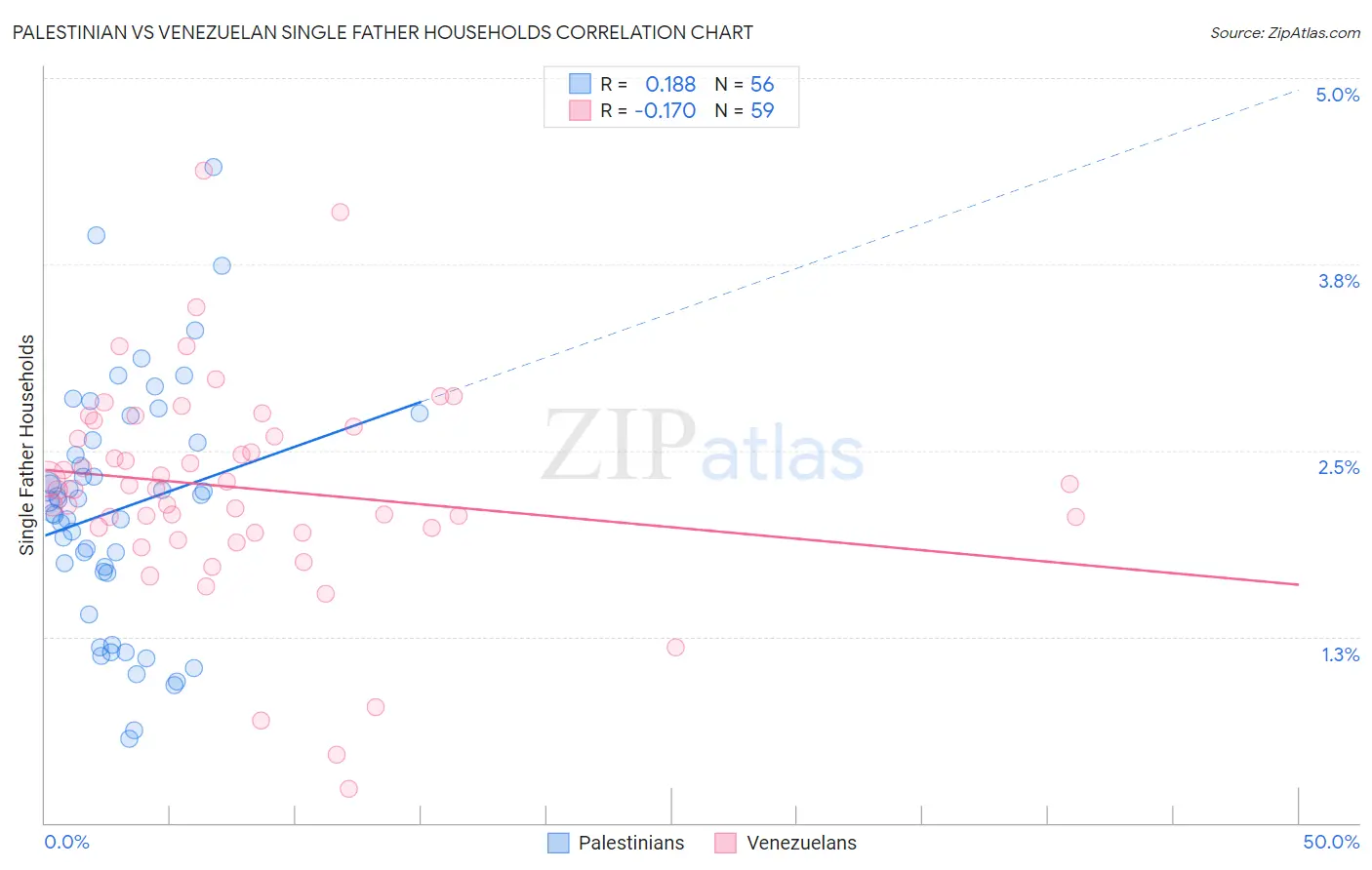 Palestinian vs Venezuelan Single Father Households