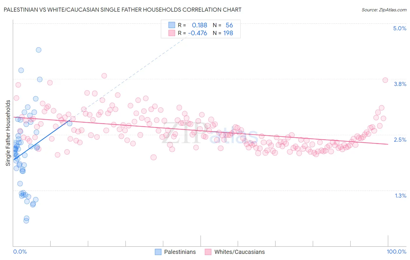 Palestinian vs White/Caucasian Single Father Households