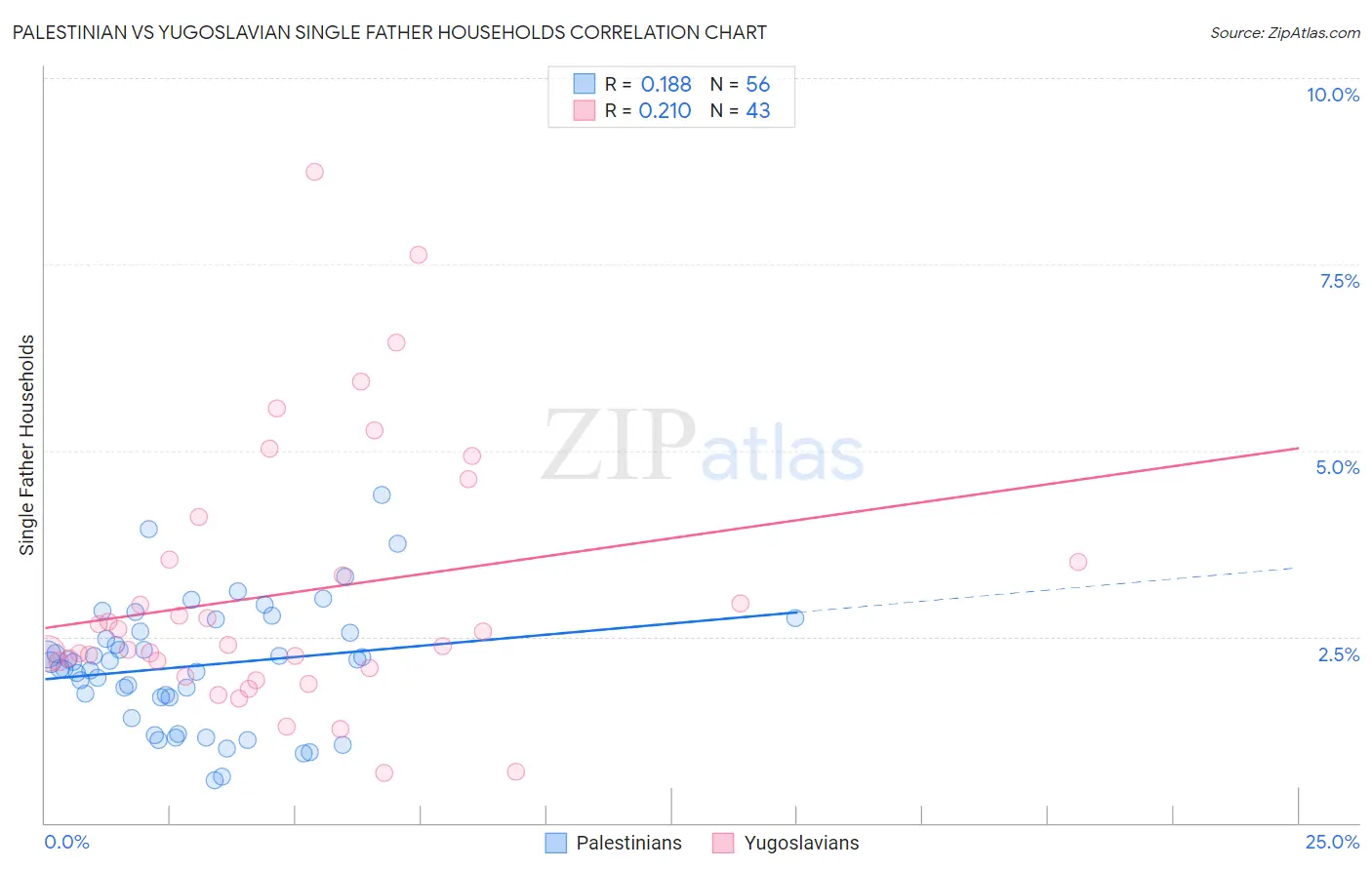 Palestinian vs Yugoslavian Single Father Households