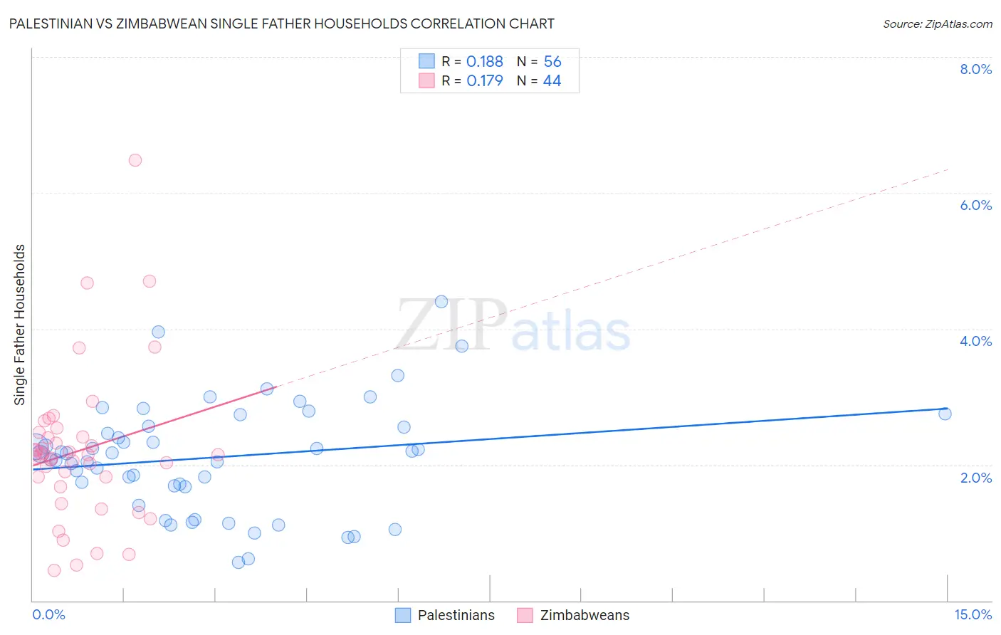 Palestinian vs Zimbabwean Single Father Households
