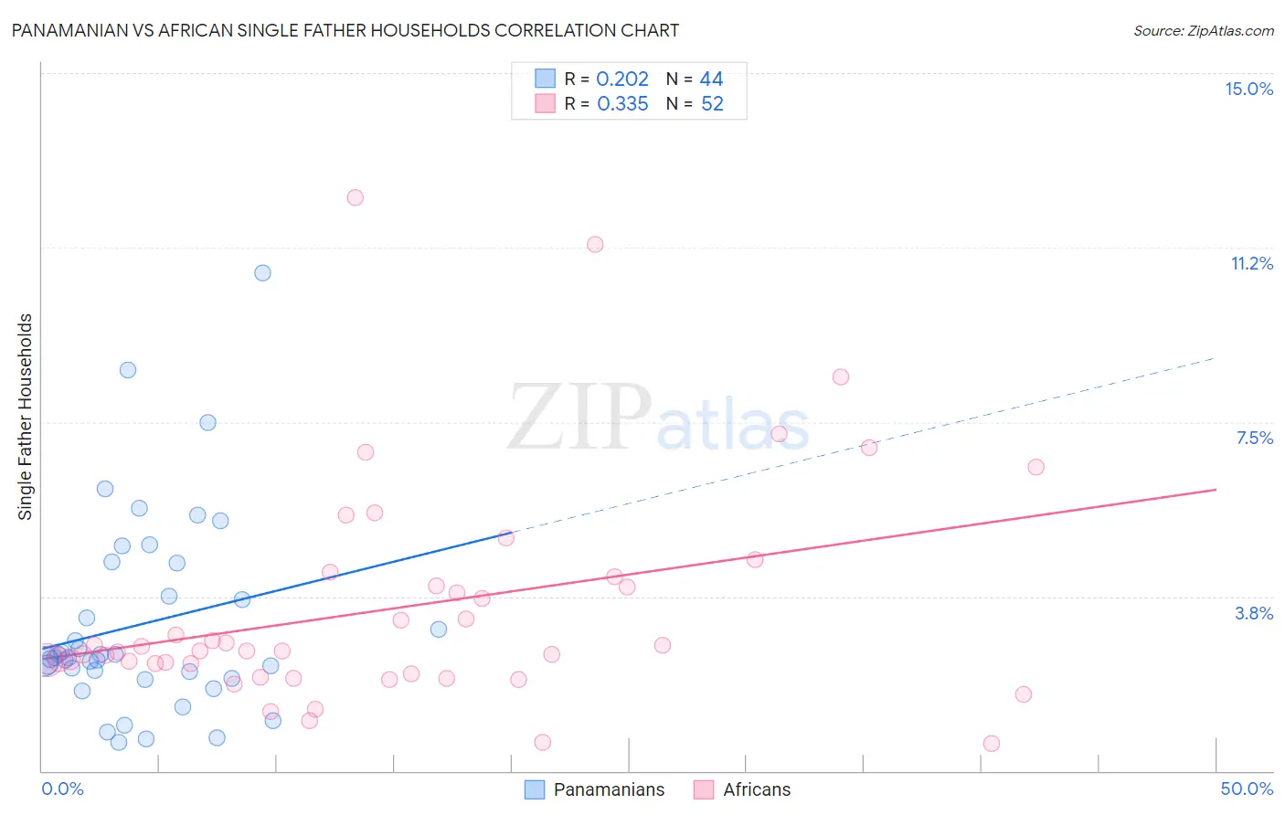 Panamanian vs African Single Father Households