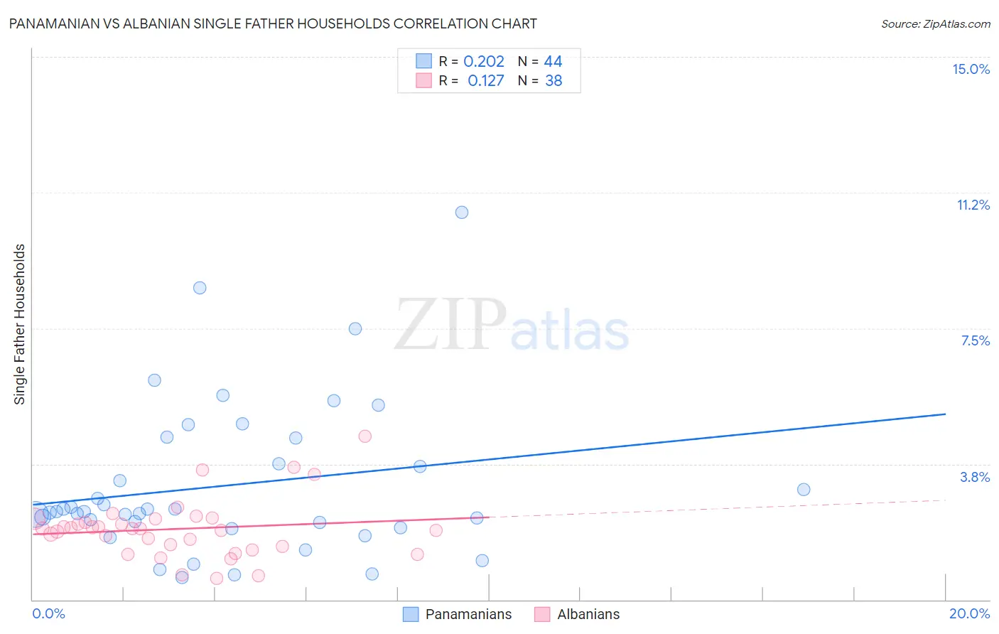 Panamanian vs Albanian Single Father Households