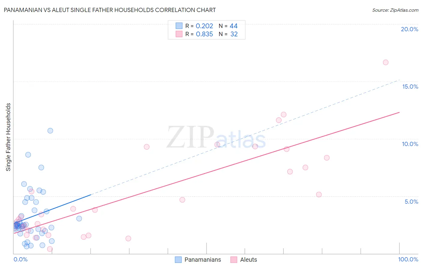 Panamanian vs Aleut Single Father Households